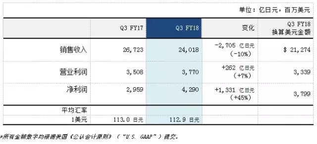 索尼Q3财报分析：硬件销售下滑导致股价V型反弹，市场信心恢复原因揭秘