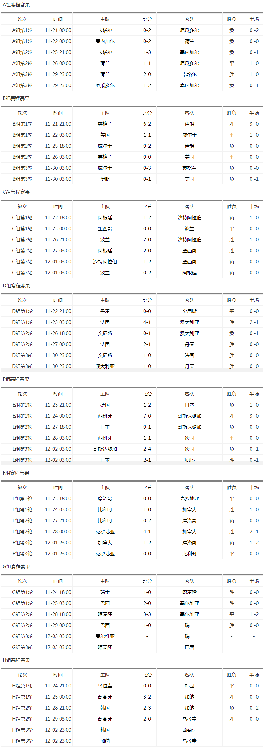 2022卡塔尔世界杯赛程安排及历史回顾：从1930年首届到第22届的完整战绩表