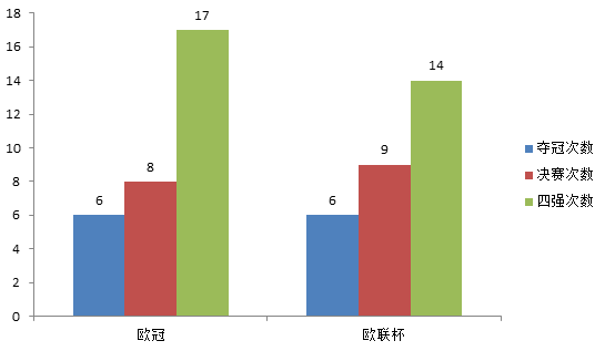 西甲2005-2016年欧战成绩（不含超级杯）