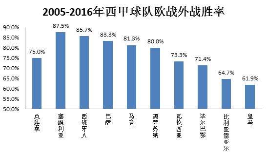 注：以上球队至少参加5次两回合淘汰赛