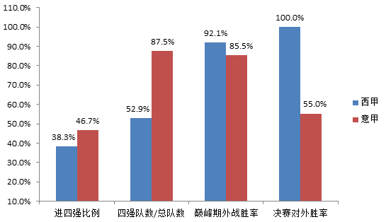 数据对比显出西甲和意甲各自的优势