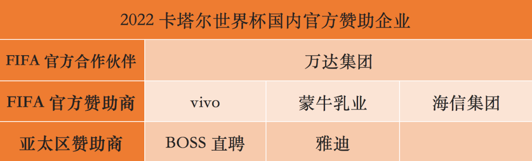 2022卡塔尔世界杯中国企业赞助额全球第一，万达、vivo、蒙牛、海信营销费用大比拼