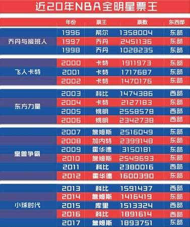 回顾NBA全明星票王20年变迁：从乔丹到詹姆斯，见证巨星崛起与落幕