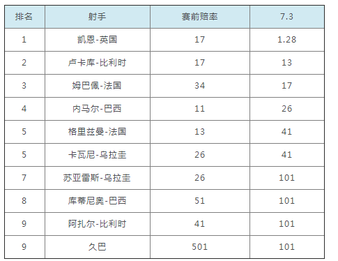 2018俄罗斯世界杯金靴赔率更新：凯恩领先优势扩大，卢卡库、姆巴佩紧随其后