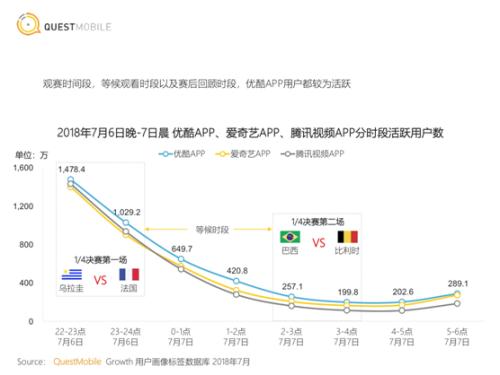 世界杯三周赛程后优酷成球迷手机看球主阵地，APP迈入DAU亿级俱乐部，冠军或落欧洲