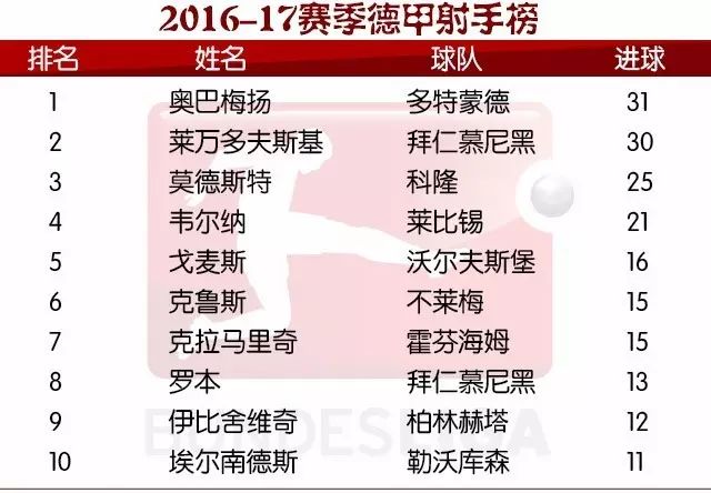 2016德甲最佳_德甲最佳新人_德甲最佳阵容