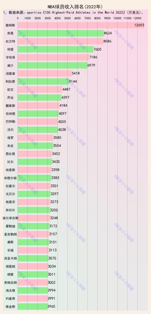 NBA球星收入排名：詹姆斯第一库里第二杜兰特第三，2022年百大球星多运动总收入达44亿